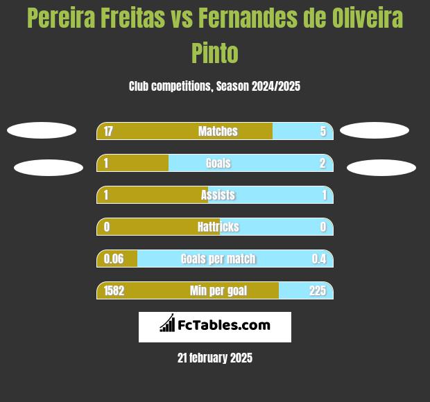 Pereira Freitas vs Fernandes de Oliveira Pinto h2h player stats