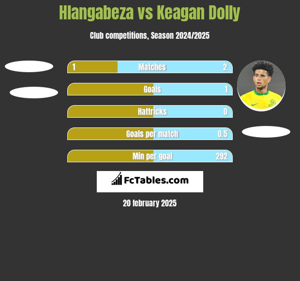 Hlangabeza vs Keagan Dolly h2h player stats