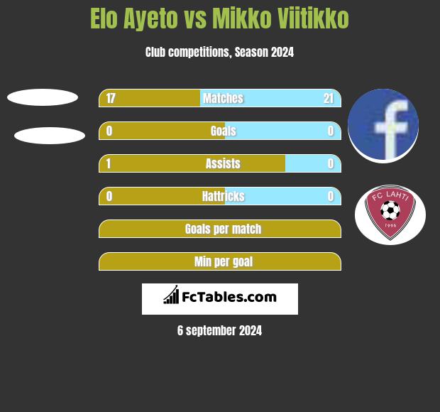 Elo Ayeto vs Mikko Viitikko h2h player stats