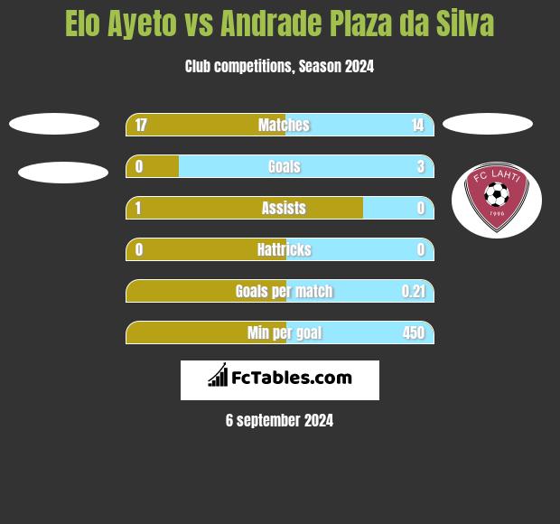 Elo Ayeto vs Andrade Plaza da Silva h2h player stats