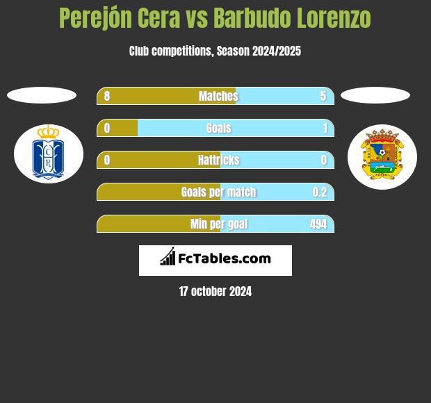 Perejón Cera vs Barbudo Lorenzo h2h player stats