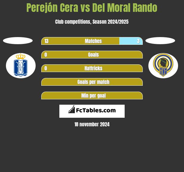 Perejón Cera vs Del Moral Rando h2h player stats