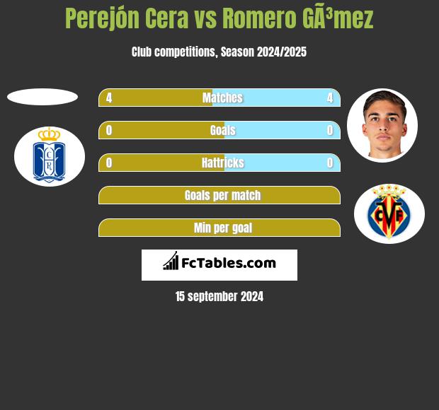 Perejón Cera vs Romero GÃ³mez h2h player stats