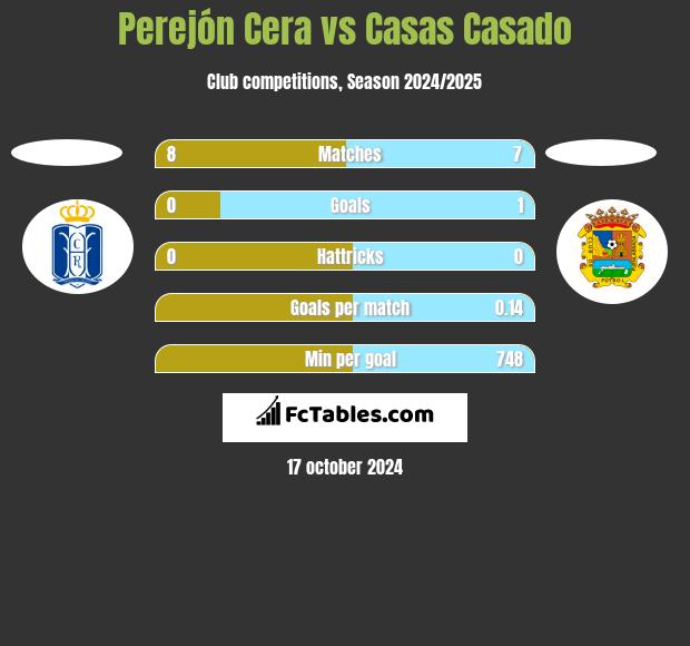 Perejón Cera vs Casas Casado h2h player stats