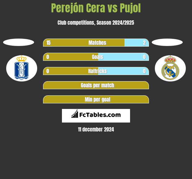 Perejón Cera vs Pujol h2h player stats