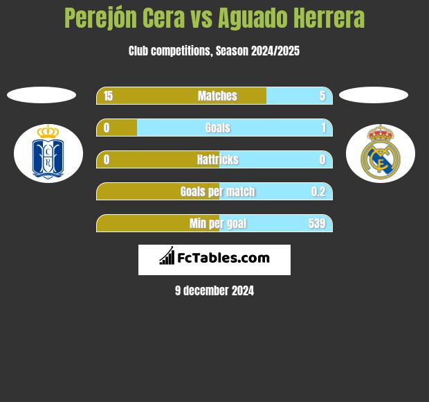 Perejón Cera vs Aguado Herrera h2h player stats