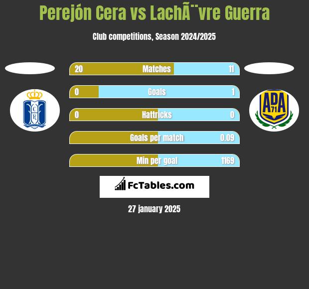 Perejón Cera vs LachÃ¨vre Guerra h2h player stats