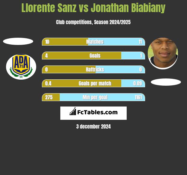 Llorente Sanz vs Jonathan Biabiany h2h player stats