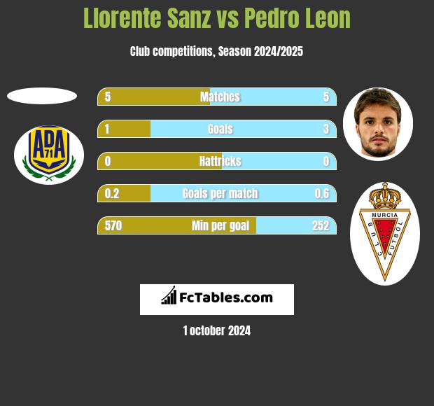 Llorente Sanz vs Pedro Leon h2h player stats