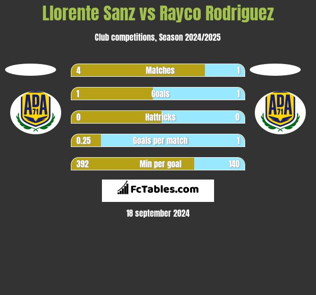 Llorente Sanz vs Rayco Rodriguez h2h player stats