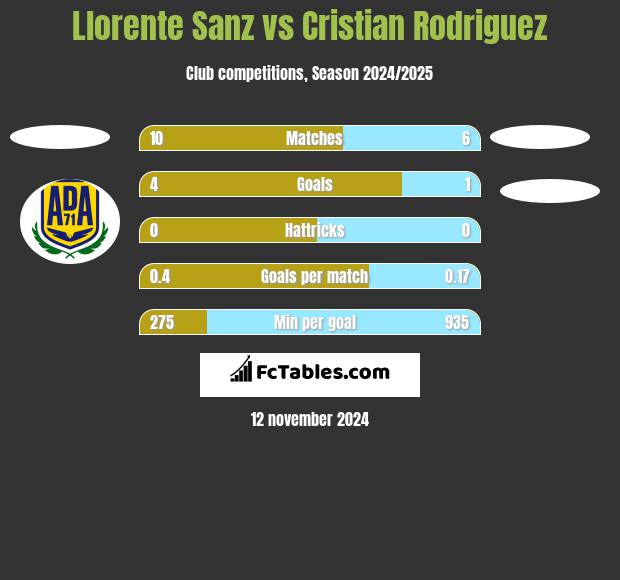 Llorente Sanz vs Cristian Rodriguez h2h player stats