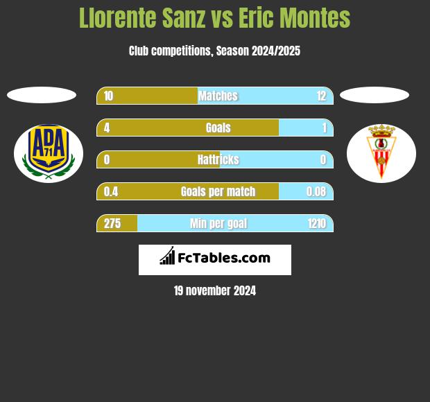 Llorente Sanz vs Eric Montes h2h player stats