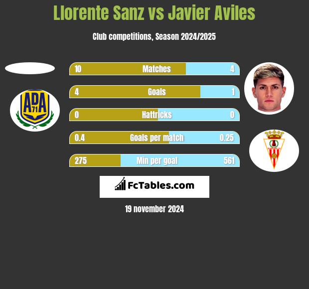 Llorente Sanz vs Javier Aviles h2h player stats