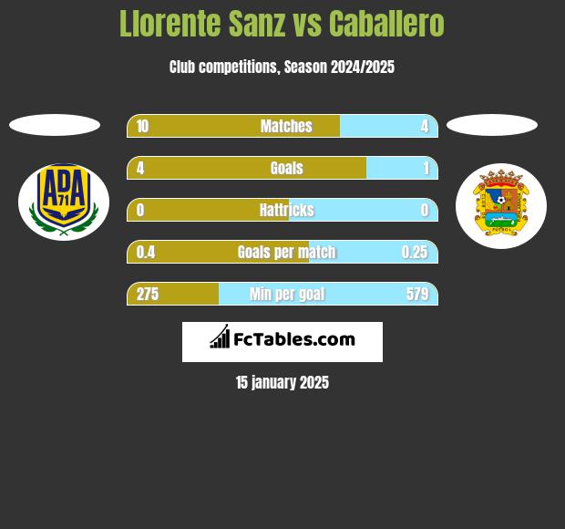 Llorente Sanz vs Caballero h2h player stats