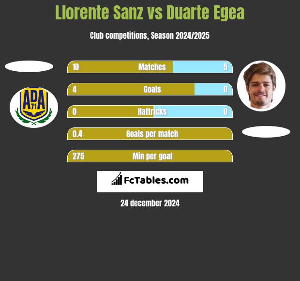 Llorente Sanz vs Duarte Egea h2h player stats