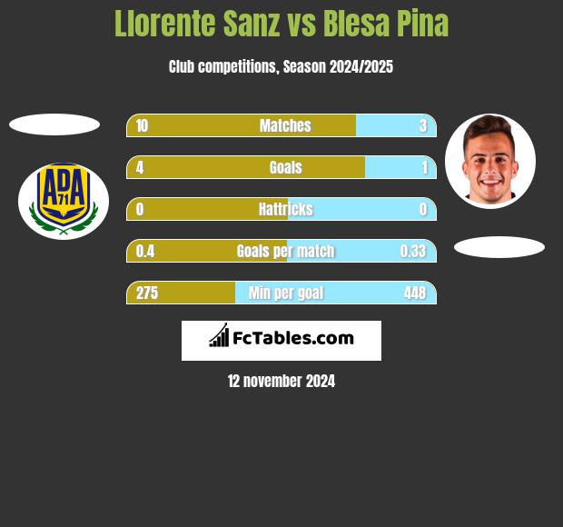 Llorente Sanz vs Blesa Pina h2h player stats