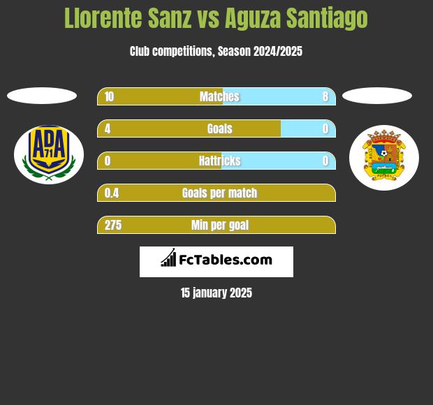 Llorente Sanz vs Aguza Santiago h2h player stats