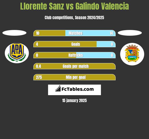 Llorente Sanz vs Galindo Valencia h2h player stats