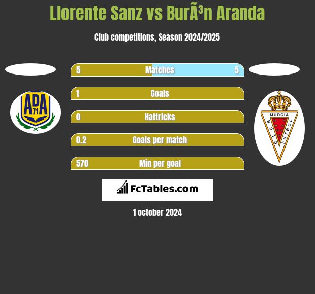 Llorente Sanz vs BurÃ³n Aranda h2h player stats