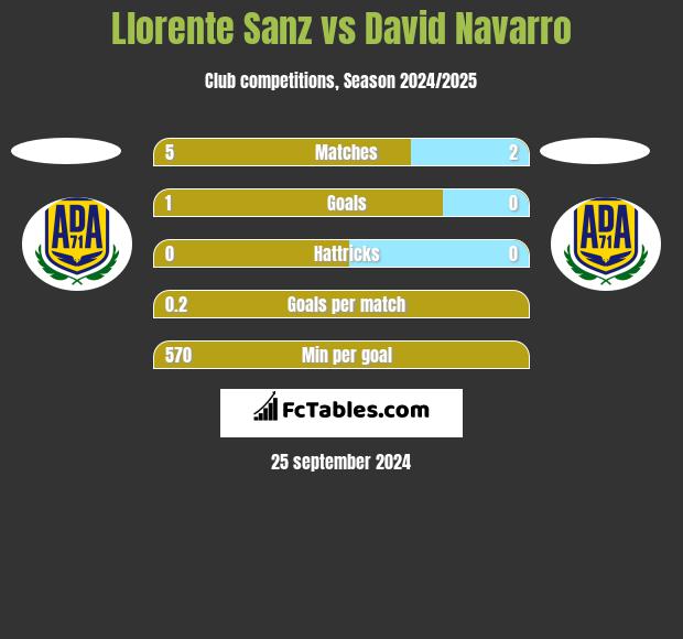 Llorente Sanz vs David Navarro h2h player stats