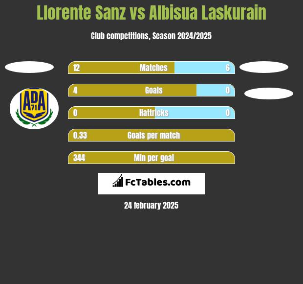 Llorente Sanz vs Albisua Laskurain h2h player stats