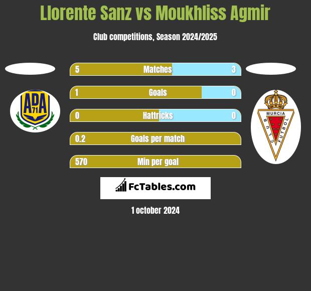 Llorente Sanz vs Moukhliss Agmir h2h player stats