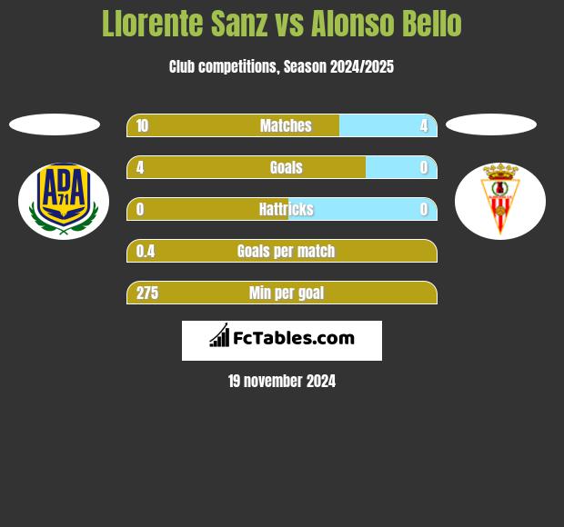 Llorente Sanz vs Alonso Bello h2h player stats