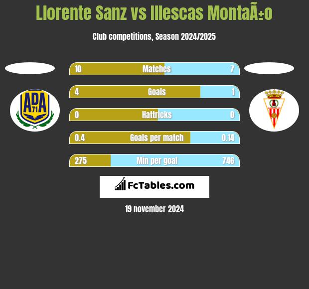 Llorente Sanz vs Illescas MontaÃ±o h2h player stats