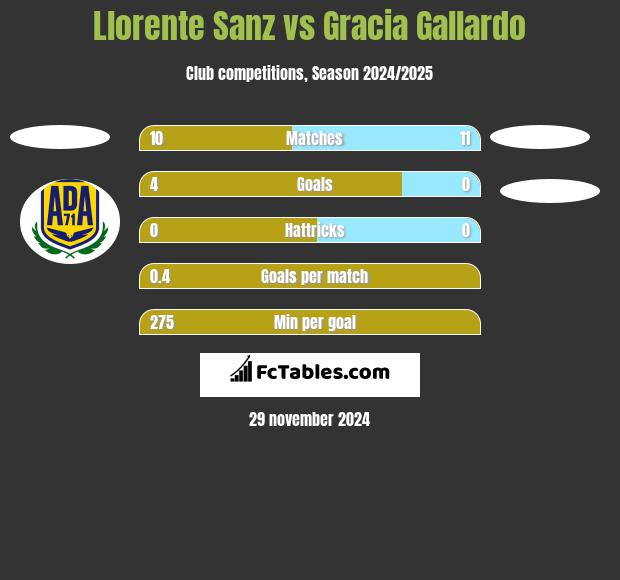 Llorente Sanz vs Gracia Gallardo h2h player stats