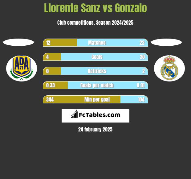 Llorente Sanz vs Gonzalo h2h player stats