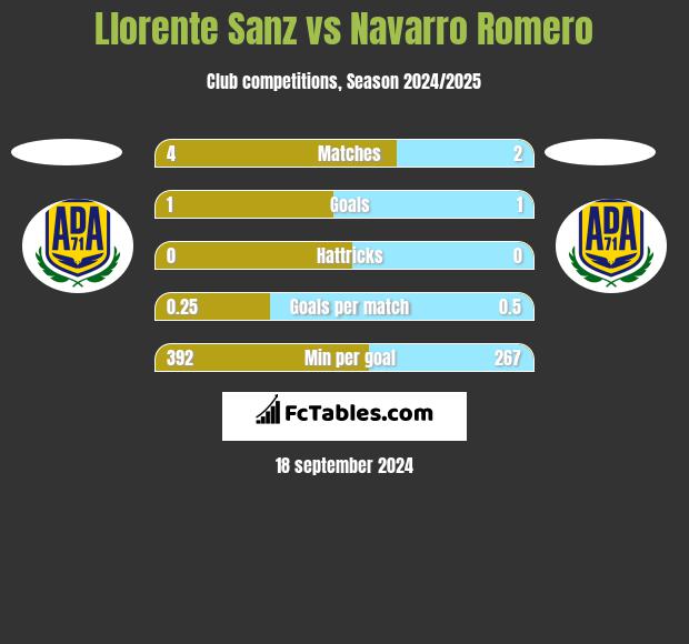 Llorente Sanz vs Navarro Romero h2h player stats