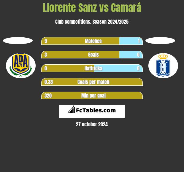 Llorente Sanz vs Camará h2h player stats