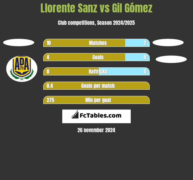 Llorente Sanz vs Gil Gómez h2h player stats