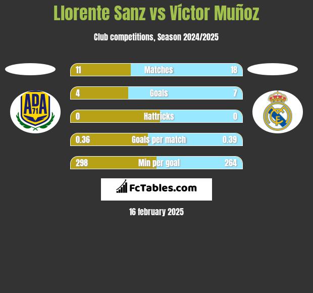 Llorente Sanz vs Víctor Muñoz h2h player stats