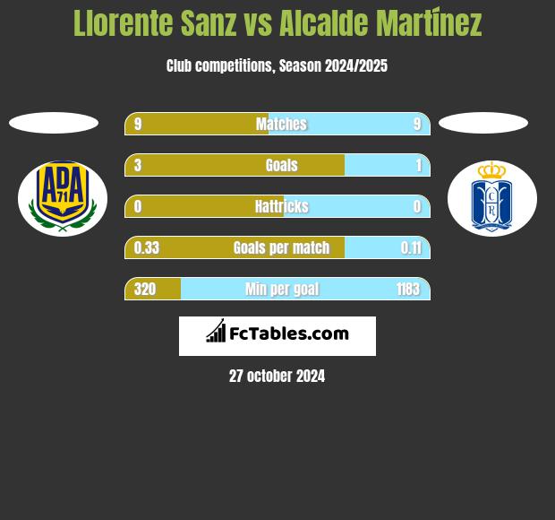 Llorente Sanz vs Alcalde Martínez h2h player stats