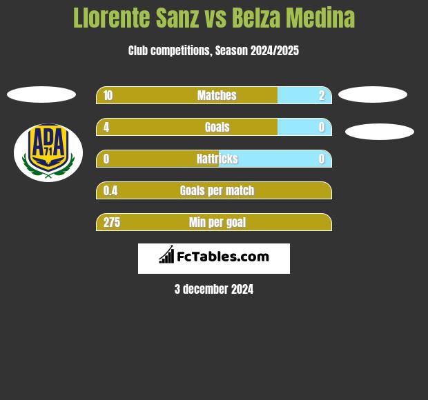 Llorente Sanz vs Belza Medina h2h player stats