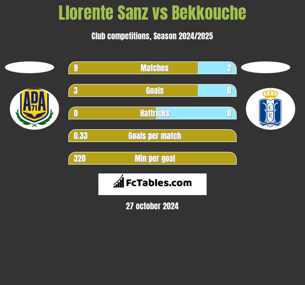 Llorente Sanz vs Bekkouche h2h player stats