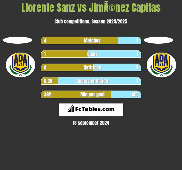 Llorente Sanz vs JimÃ©nez Capitas h2h player stats