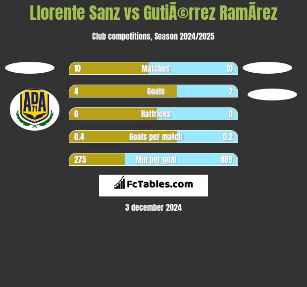 Llorente Sanz vs GutiÃ©rrez RamÃ­rez h2h player stats