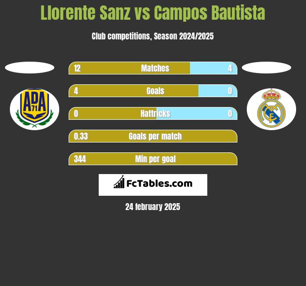 Llorente Sanz vs Campos Bautista h2h player stats