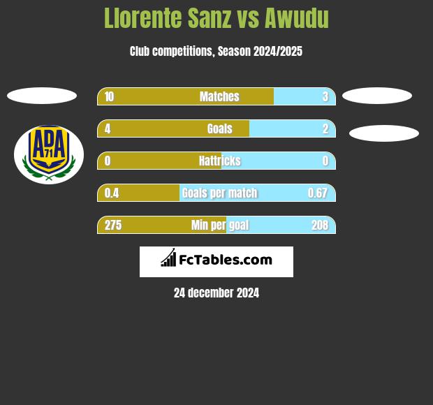 Llorente Sanz vs Awudu h2h player stats