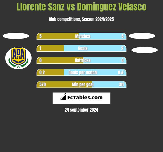 Llorente Sanz vs Dominguez Velasco h2h player stats