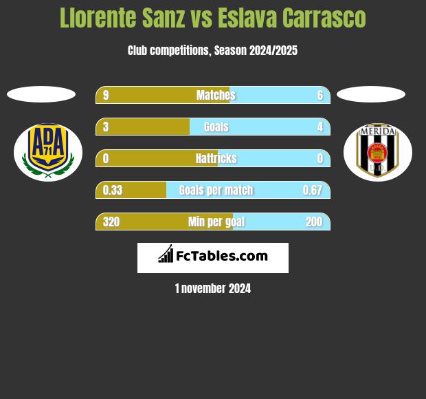 Llorente Sanz vs Eslava Carrasco h2h player stats