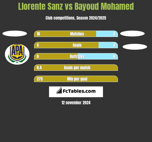 Llorente Sanz vs Bayoud Mohamed h2h player stats