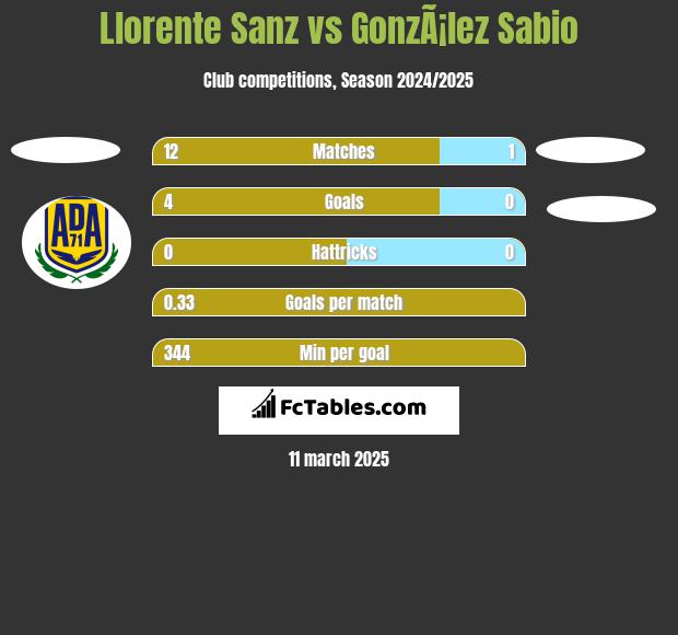 Llorente Sanz vs GonzÃ¡lez Sabio h2h player stats