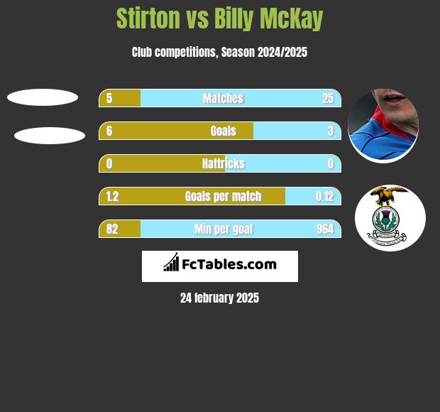 Stirton vs Billy McKay h2h player stats