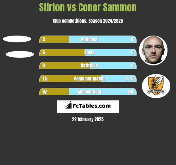 Stirton vs Conor Sammon h2h player stats