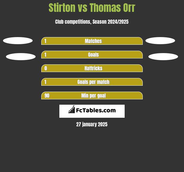 Stirton vs Thomas Orr h2h player stats