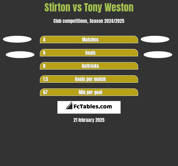 Stirton vs Tony Weston h2h player stats