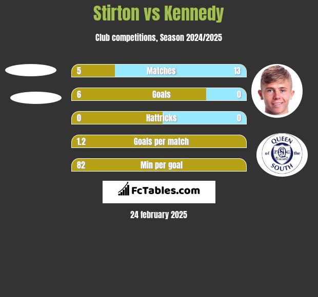 Stirton vs Kennedy h2h player stats